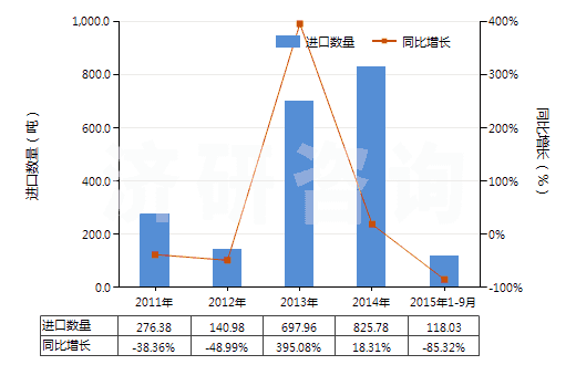 2011-2015年9月中國(guó)含一個(gè)苯并噻唑環(huán)系未經(jīng)進(jìn)一步稠合的化合物(HS29342000)進(jìn)口量及增速統(tǒng)計(jì) 2011-2015年9月中國(guó)含一個(gè)苯并噻唑環(huán)系未經(jīng)進(jìn)一步稠合的化合物(HS29342000)進(jìn)口量及增速統(tǒng)計(jì)